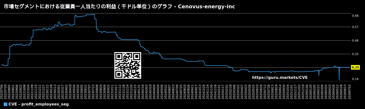 市場セグメントにおける従業員一人当たりの利益(千ドル単位)のグラフ - Cenovus-energy-inc